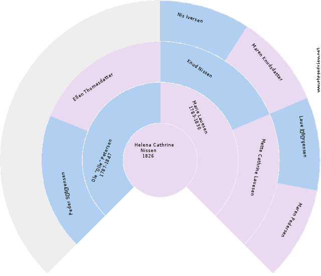Maria Hansen Circle Diagram