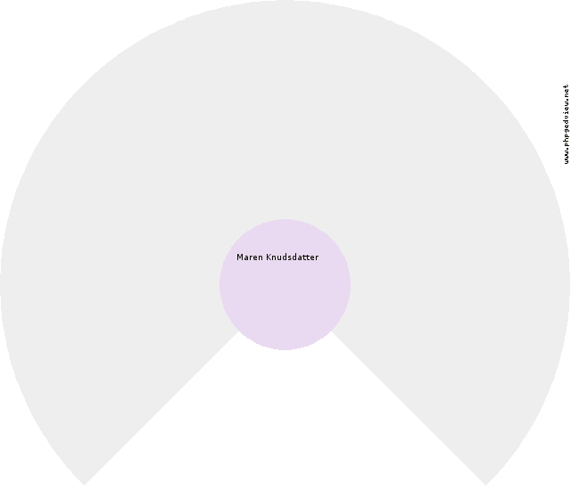 Karen Olsdatter Circle Diagram
