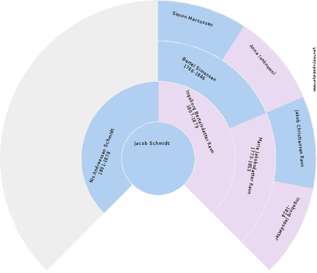 Hans Hansen Rottensten Circle Diagram