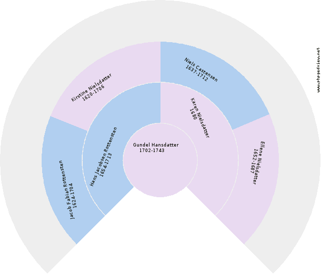 Lars PEDERSEN Circle Diagram