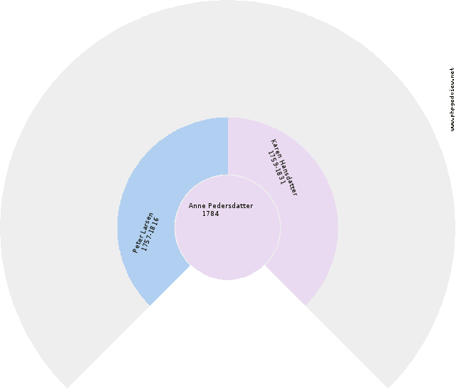 Niels SÃ¸rensen Circle Diagram