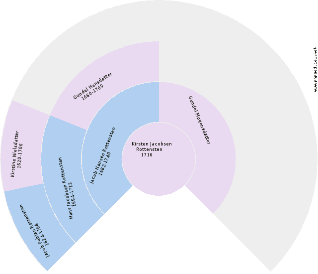 Lisbeth Hansdatter Rottensten Circle Diagram