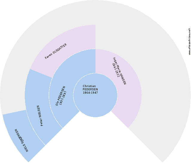 Given Names Surname Circle Diagram