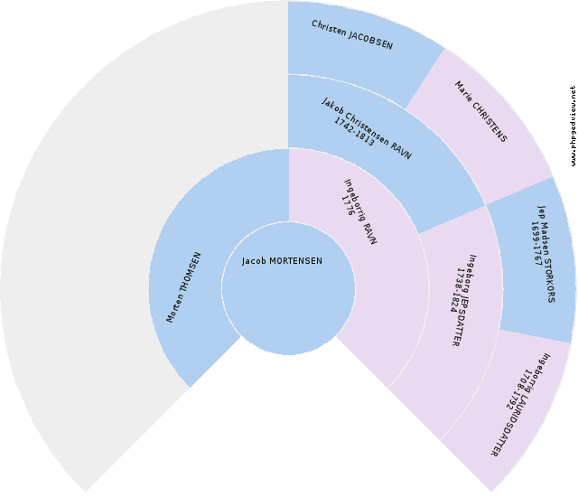 (unknown) (unknown) Circle Diagram