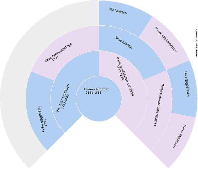 Ellen Christensdatter Circle Diagram