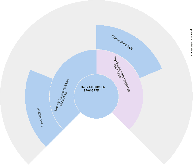 Bente 'Herløv' PETERSEN Circle Diagram
