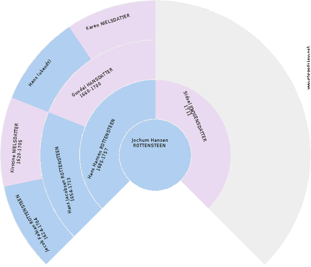 Christian Nielsen BENZON Circle Diagram