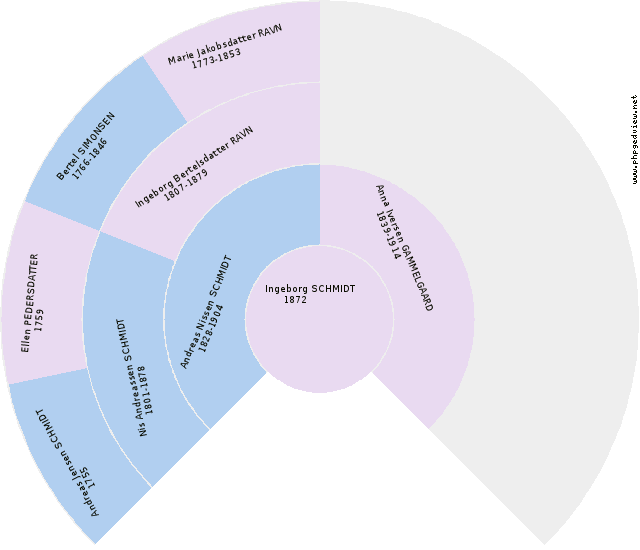 Ellen JENSDATTER Circle Diagram