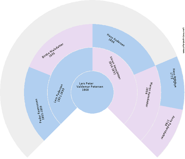 Villy Kenneth Larsen Circle Diagram