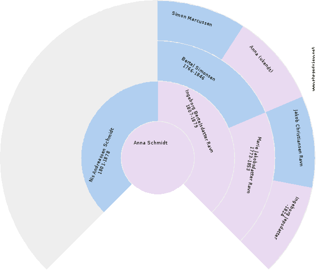 Ingeborg DIDRIKSDATTER Circle Diagram