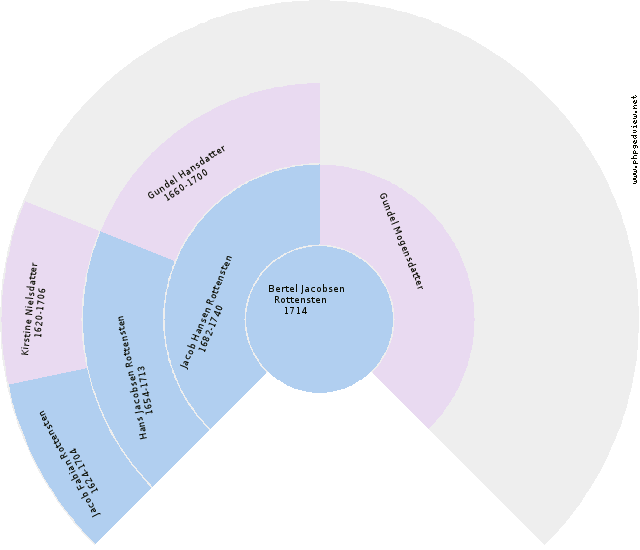 Margrethe Jochumsen Rottensten Circle Diagram