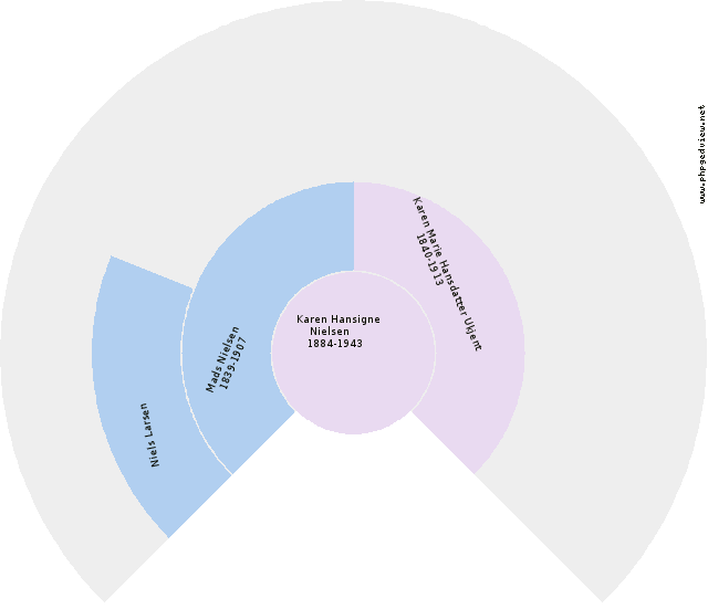 Birthe Nielsdatter Circle Diagram