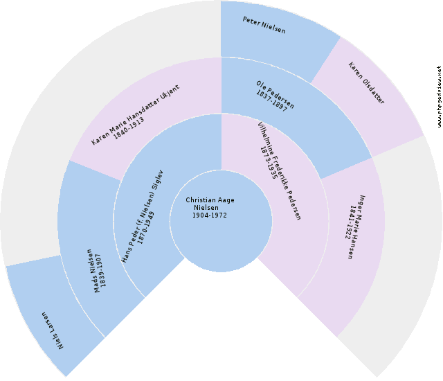 Marie Louise Zetterstrøm Circle Diagram