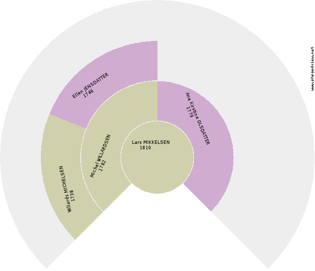 Peter Thomas HANSEN Sirkel