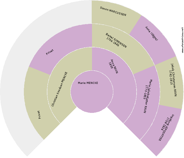 Karen Kieldsdatter TRANE Circle Diagram