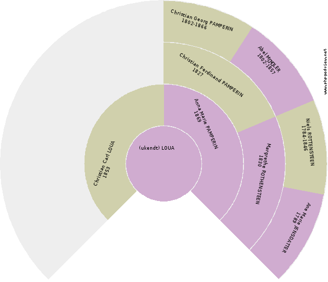 Egil Hugo PAMPERIN Sirkel