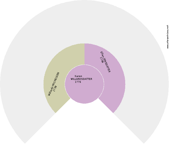 Karen PEDERSDATTER Circle Diagram