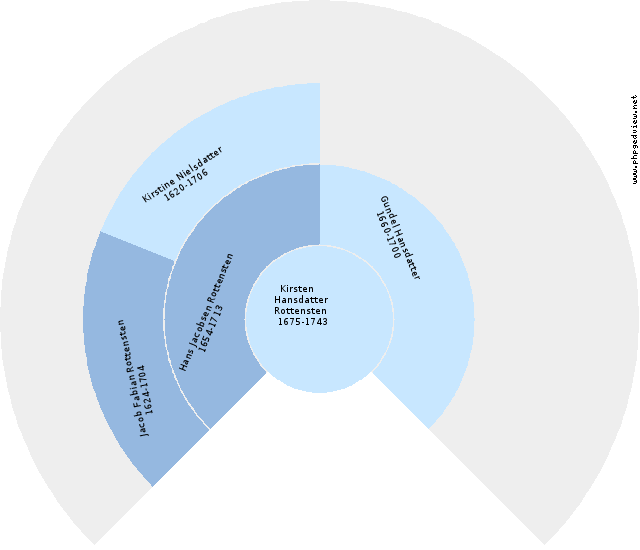 Kirsten Hansdatter Rottensten Circle Diagram